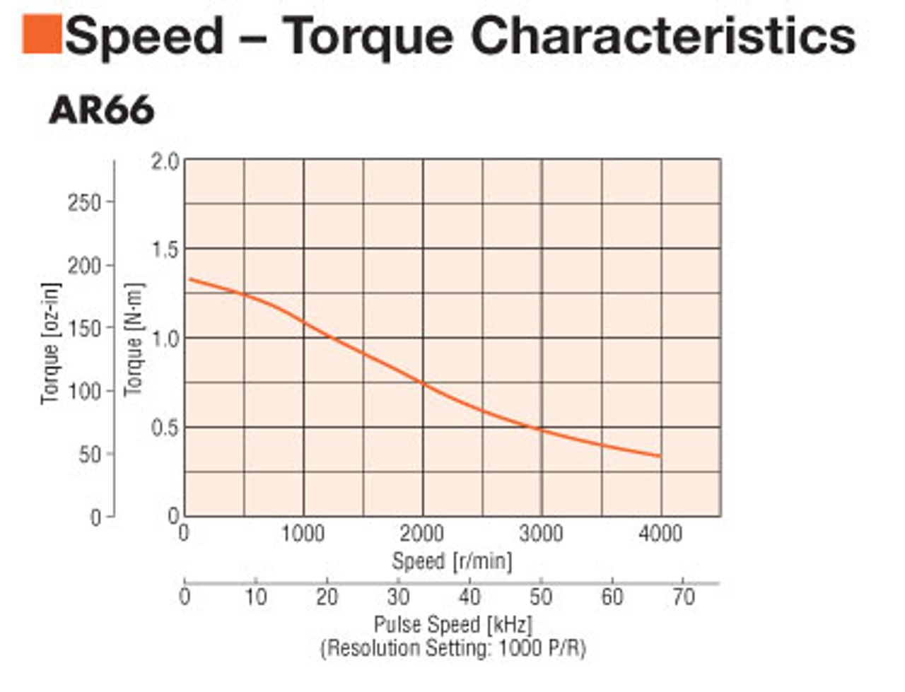 AR66MA-3 - Speed-Torque