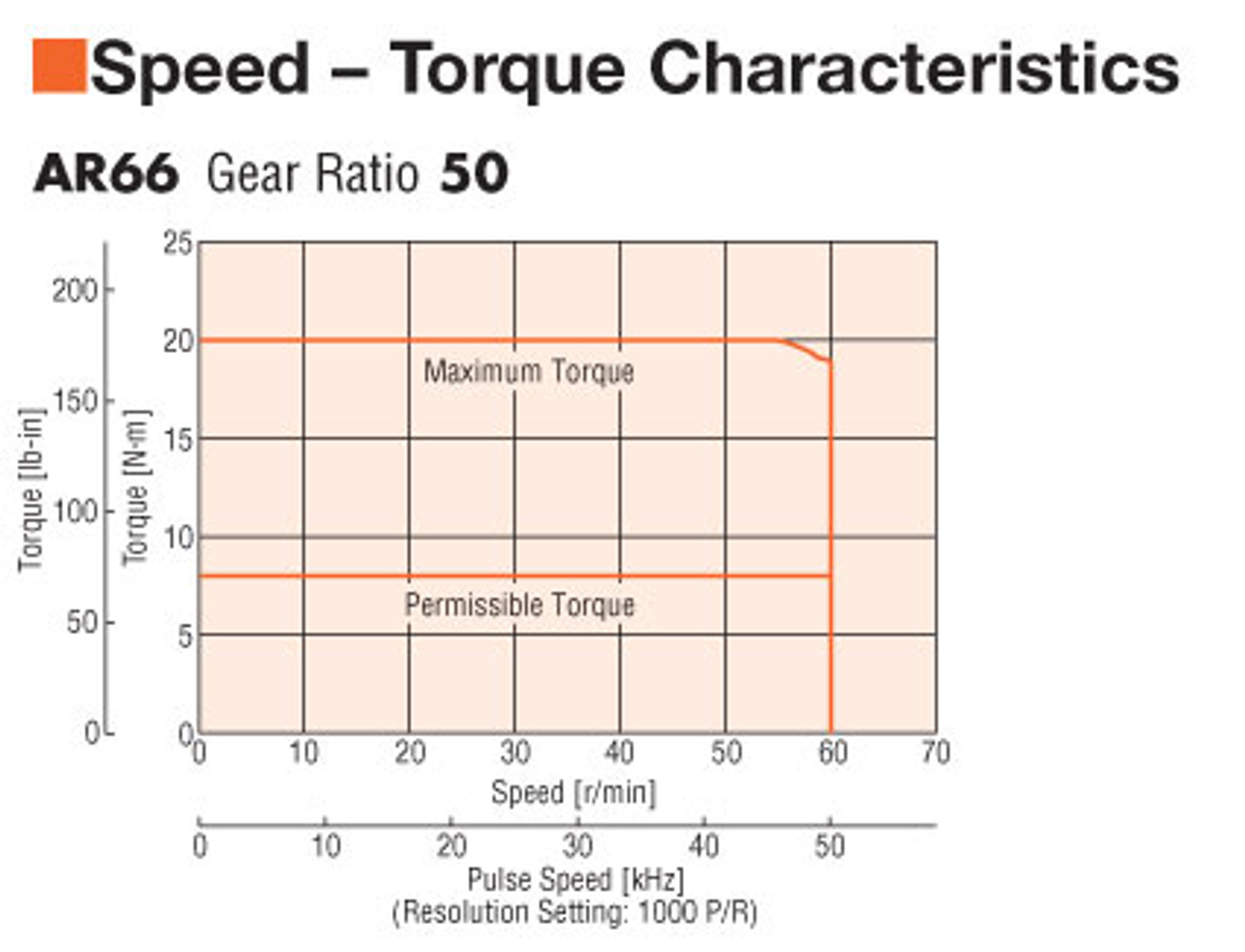 AR66MA-N50-3 - Speed-Torque