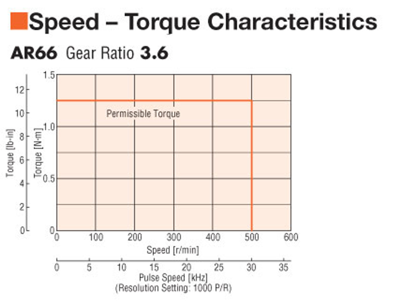 AR66MA-T3.6-3 - Speed-Torque