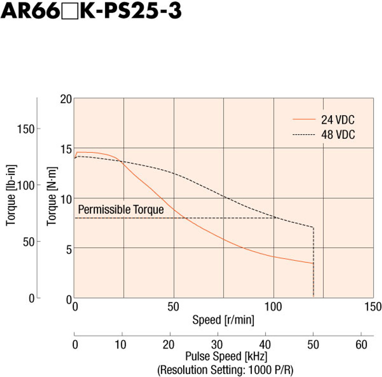 AR66MK-PS25-3 - Speed-Torque