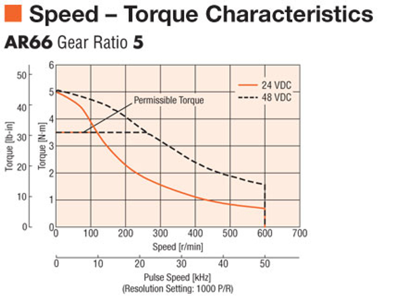 AR66MKD-N5-3 - Speed-Torque