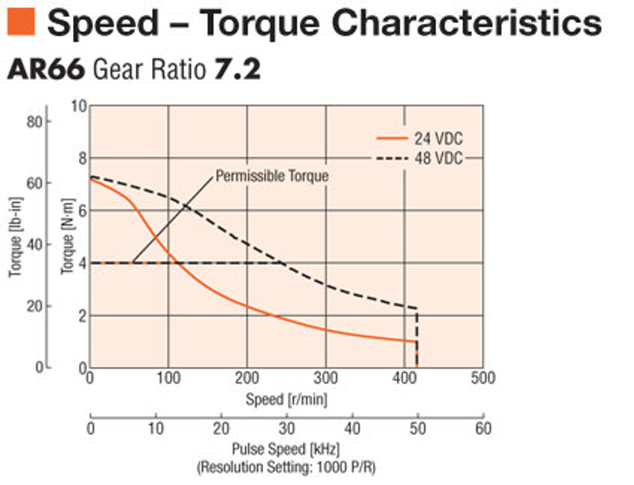 AR66MKD-N7.2-3 - Speed-Torque