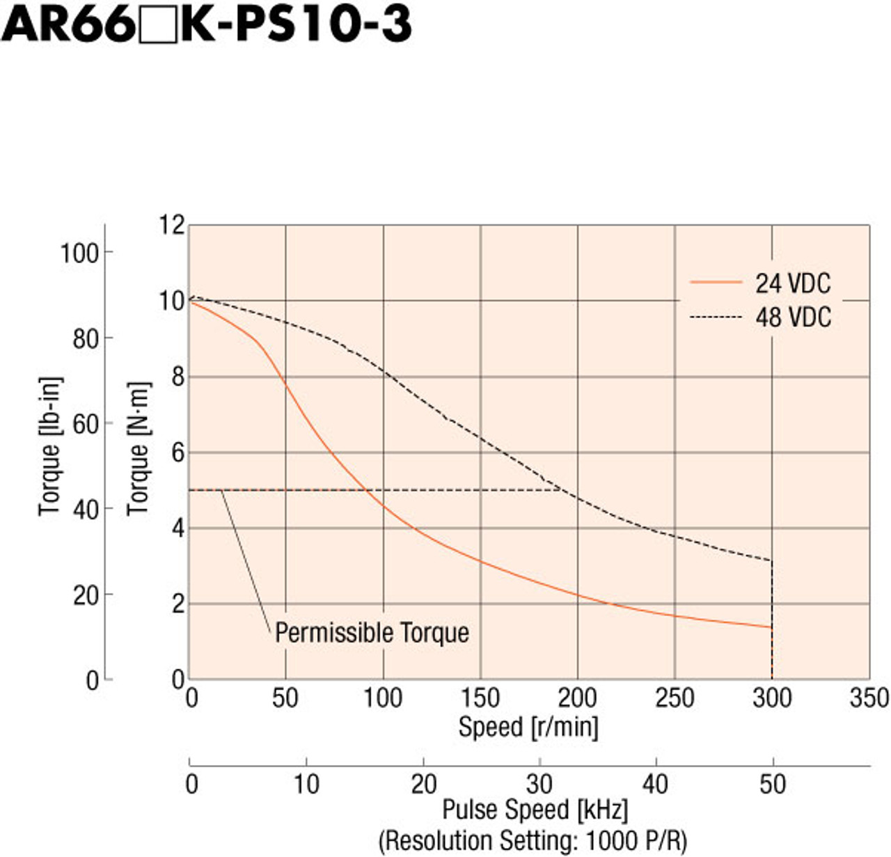 AR66MKD-PS10-3 - Speed-Torque