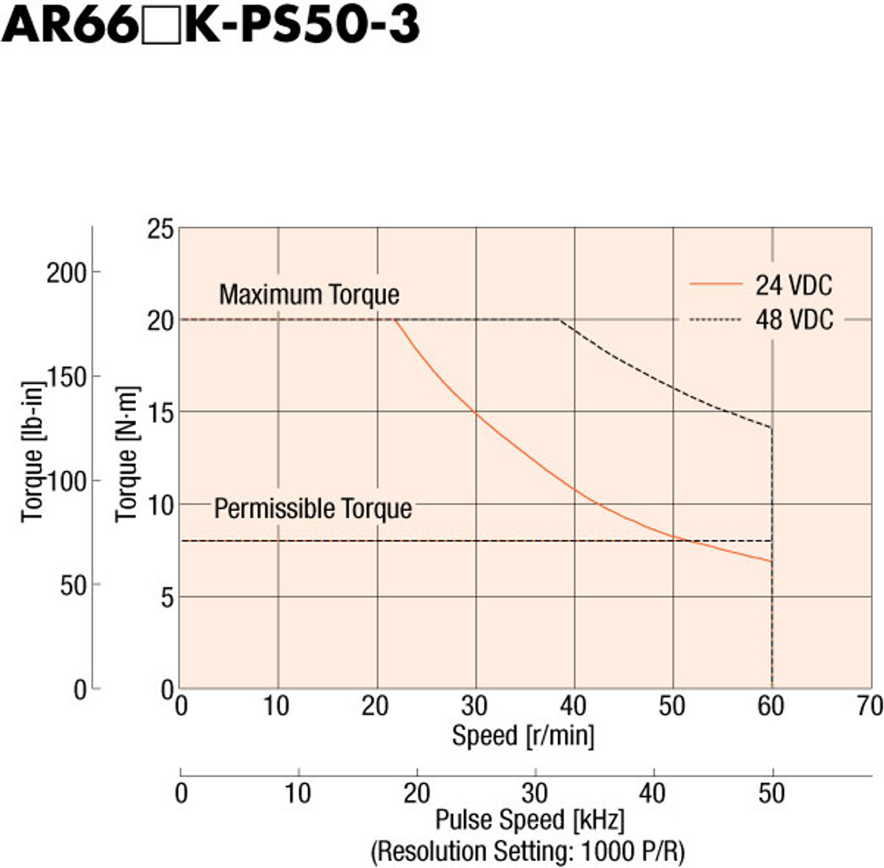 AR66MKD-PS50-3 - Speed-Torque