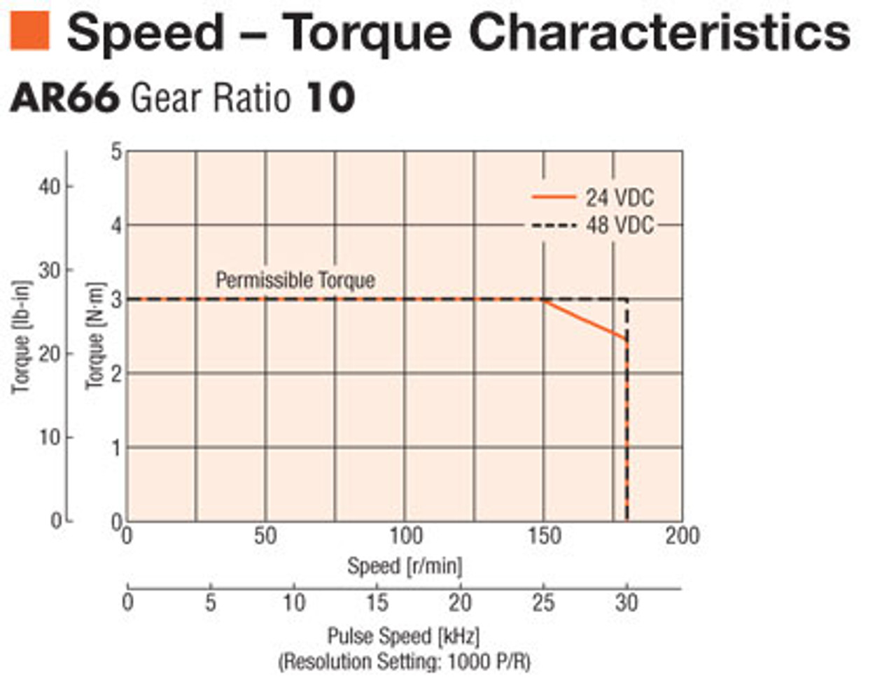 AR66MKD-T10-3 - Speed-Torque