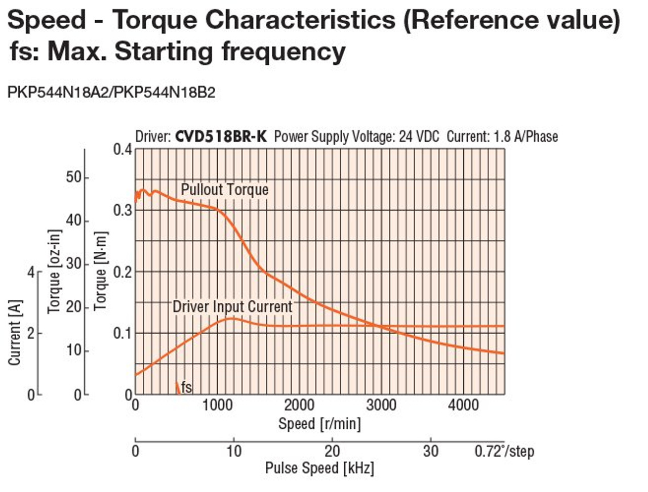 PKP544N18A2-R2GL - Speed-Torque