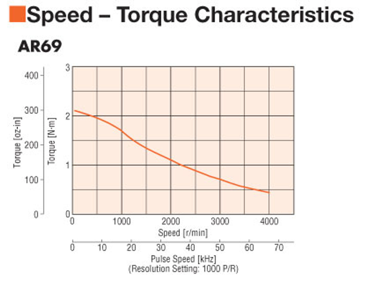 AR69ACD-3 - Speed-Torque