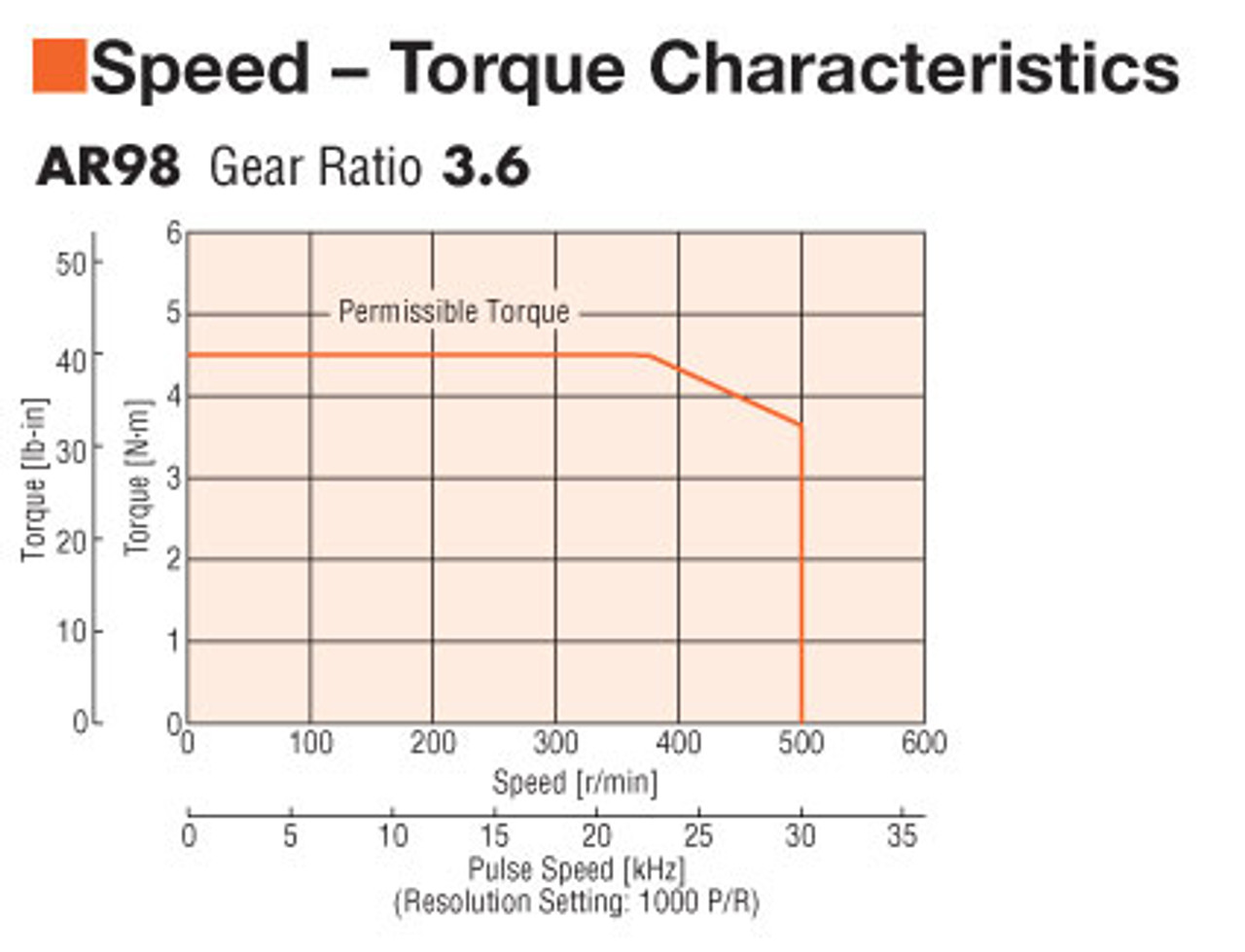 AR98MAD-T3.6-3 - Speed-Torque