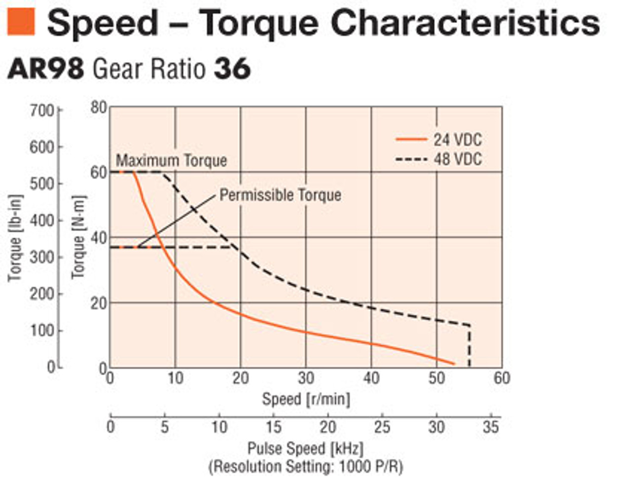 AR98MK-N36-3 - Speed-Torque