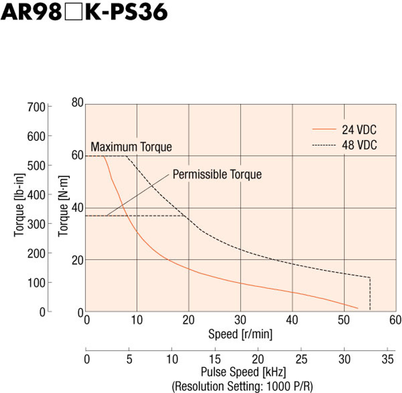 AR98MK-PS36-3 - Speed-Torque