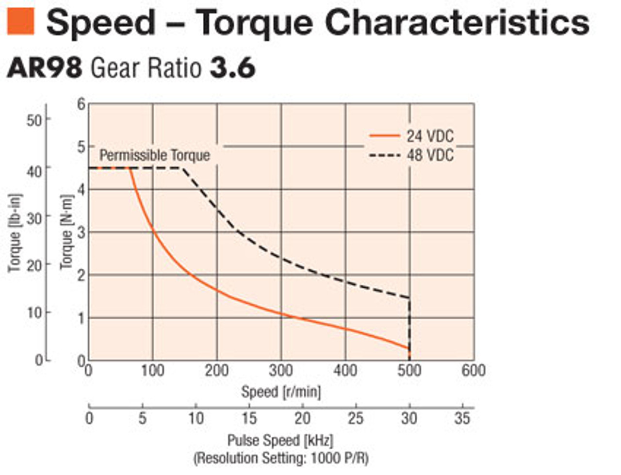 AR98MK-T3.6-3 - Speed-Torque