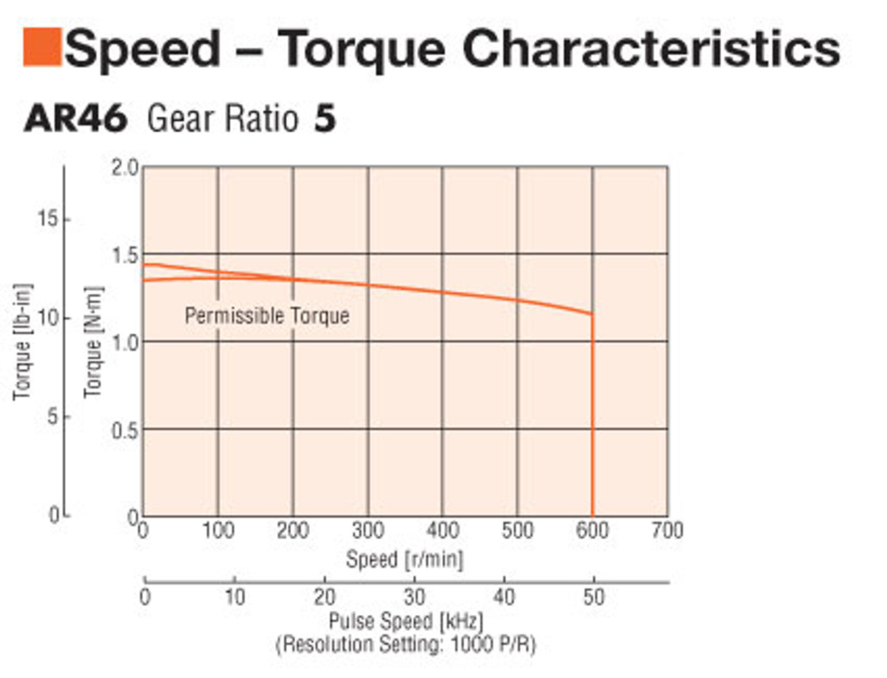 ARM46AC-N5 - Speed-Torque