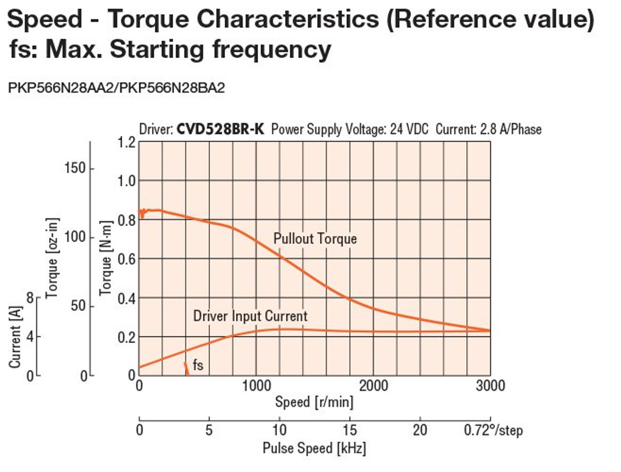 PKP566N28AA2 - Speed-Torque