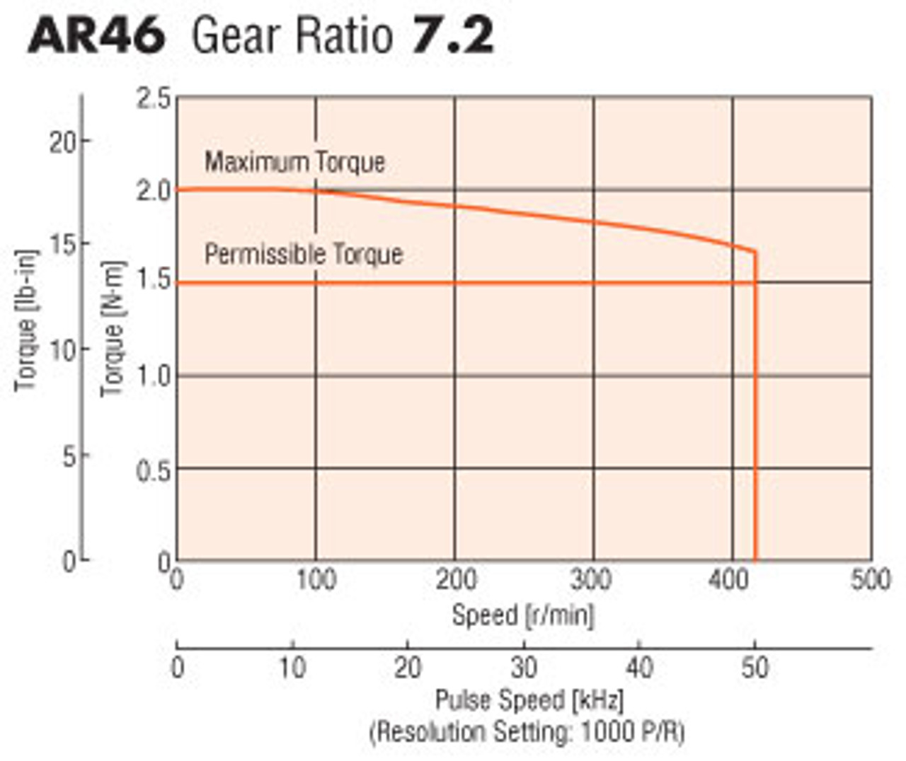 ARM46AC-PS7 - Speed-Torque