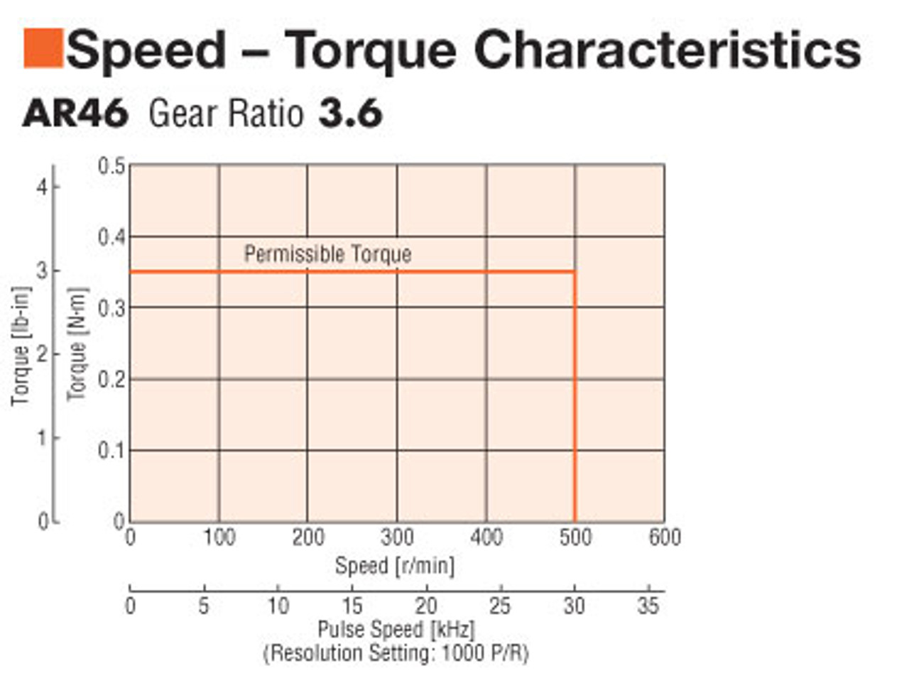 ARM46AC-T3.6 - Speed-Torque
