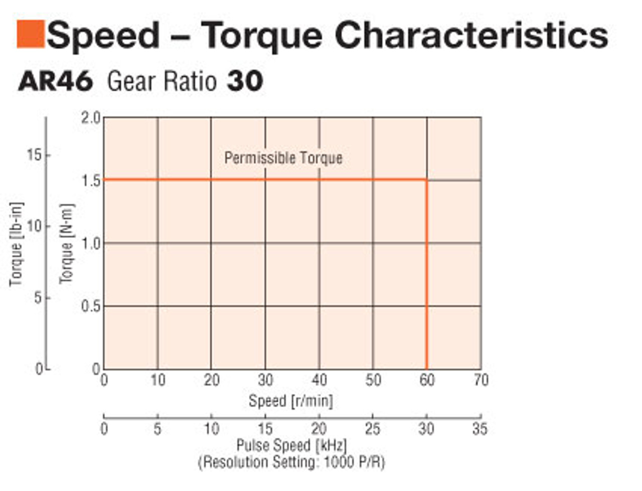 ARM46AC-T30 - Speed-Torque