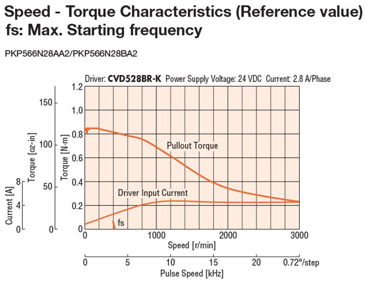 PKP566N28BA2 - Speed-Torque