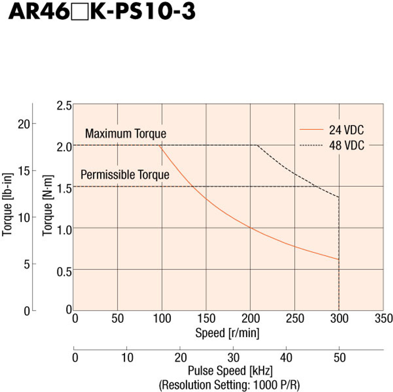 ARM46AK-PS10 - Speed-Torque