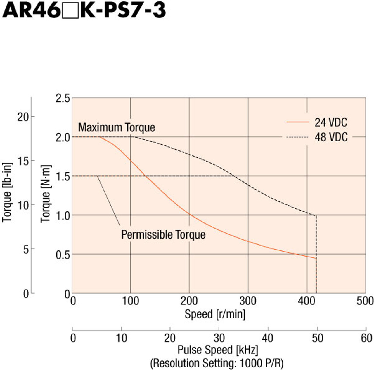 ARM46AK-PS7 - Speed-Torque