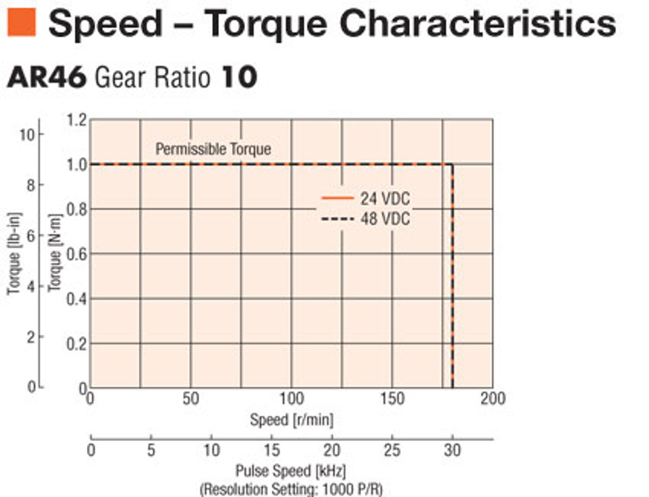 ARM46AK-T10 - Speed-Torque