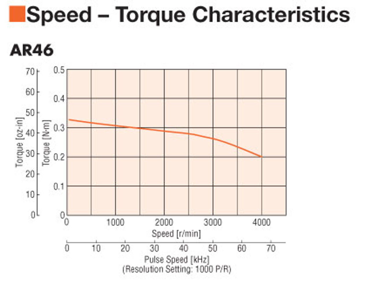 ARM46BC - Speed-Torque