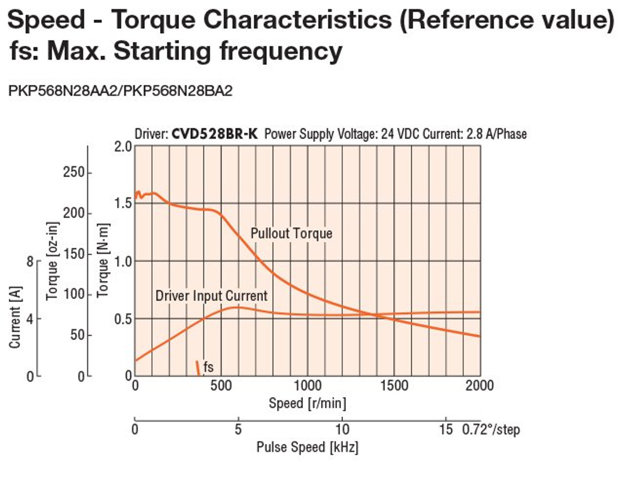 PKP568N28A2-R2GL - Speed-Torque