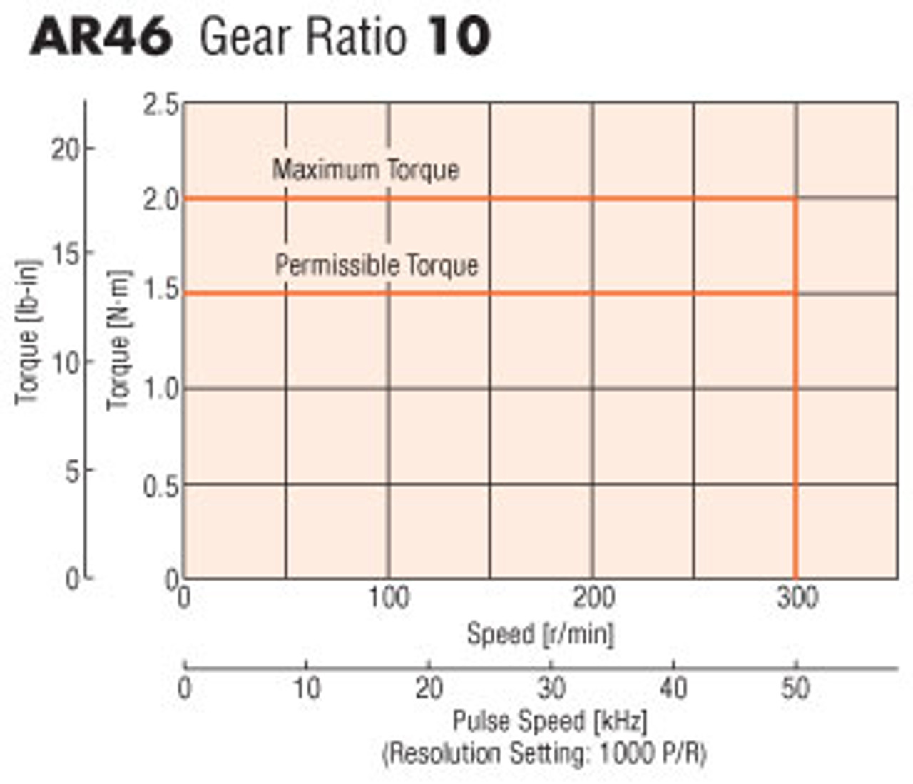 ARM46MC-PS10 - Speed-Torque