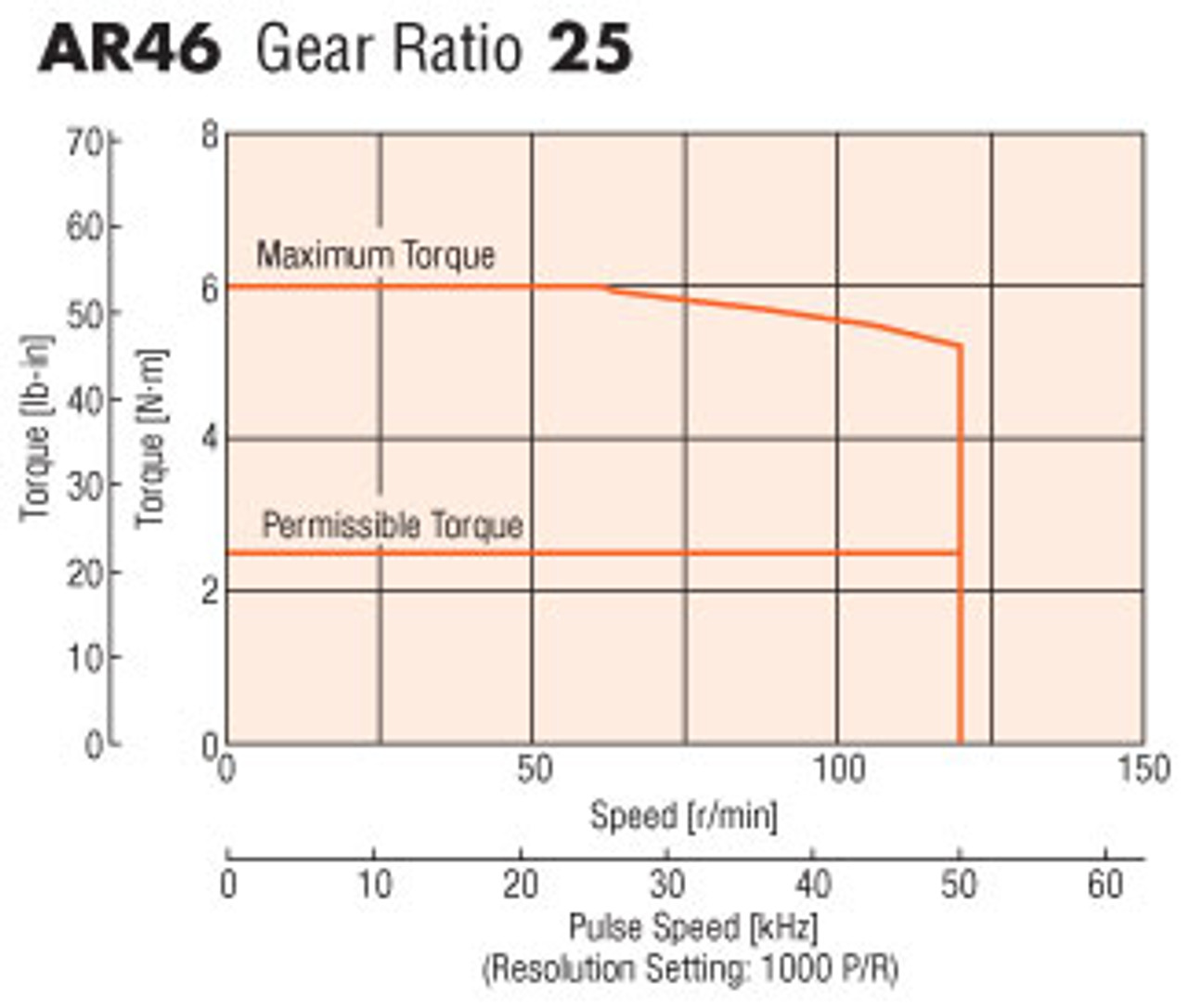 ARM46MC-PS25 - Speed-Torque