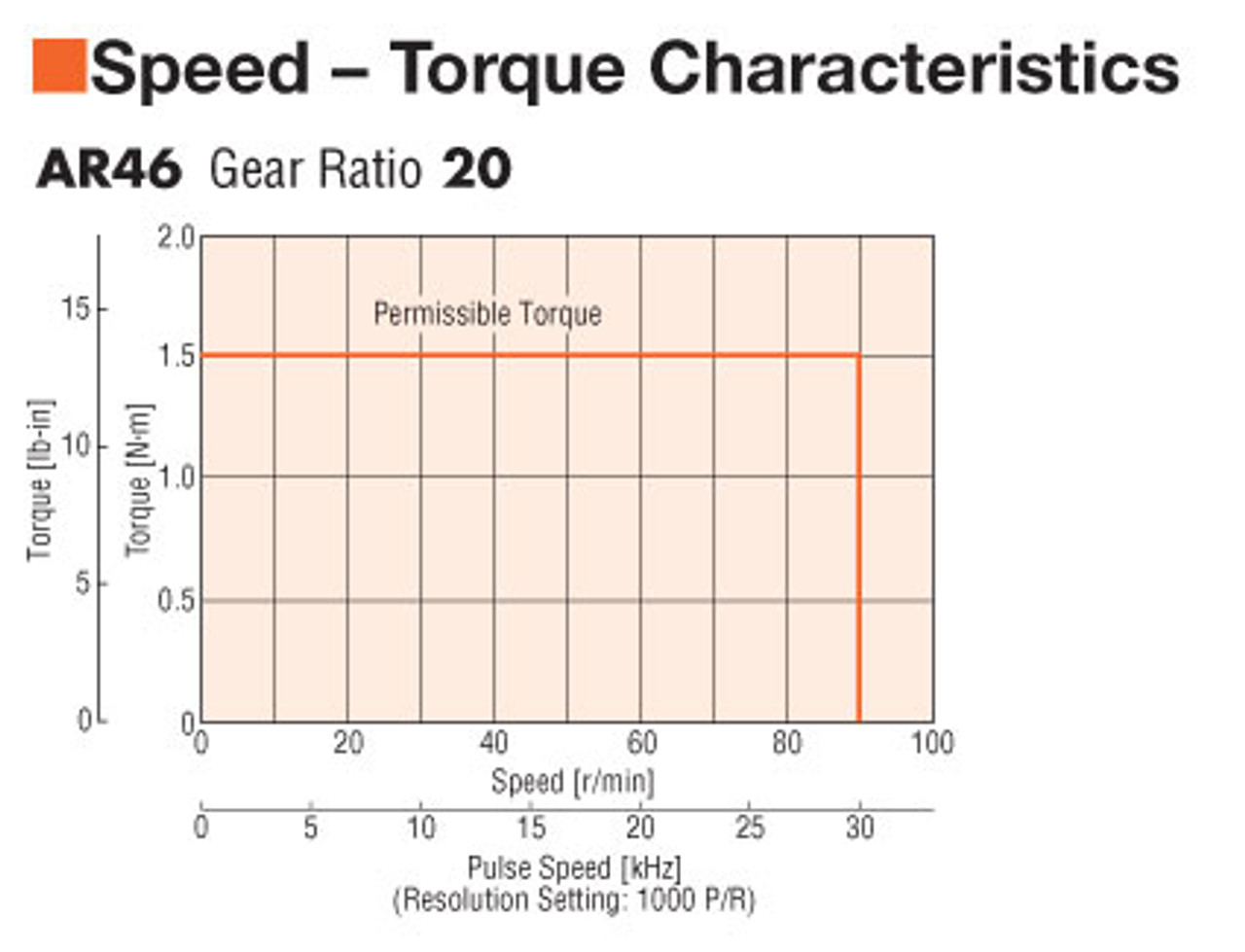 ARM46MC-T20 - Speed-Torque