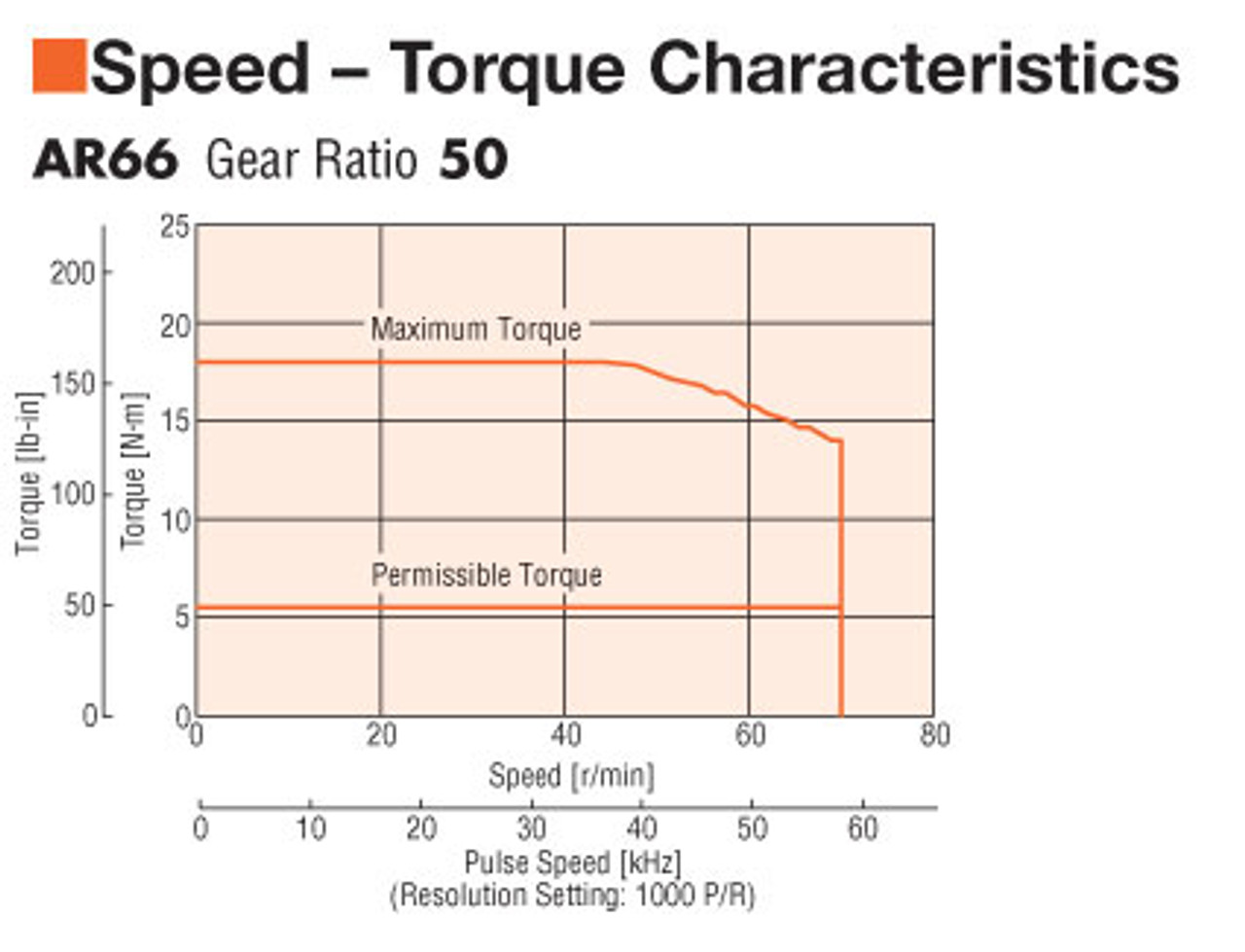 ARM66AC-H50 - Speed-Torque