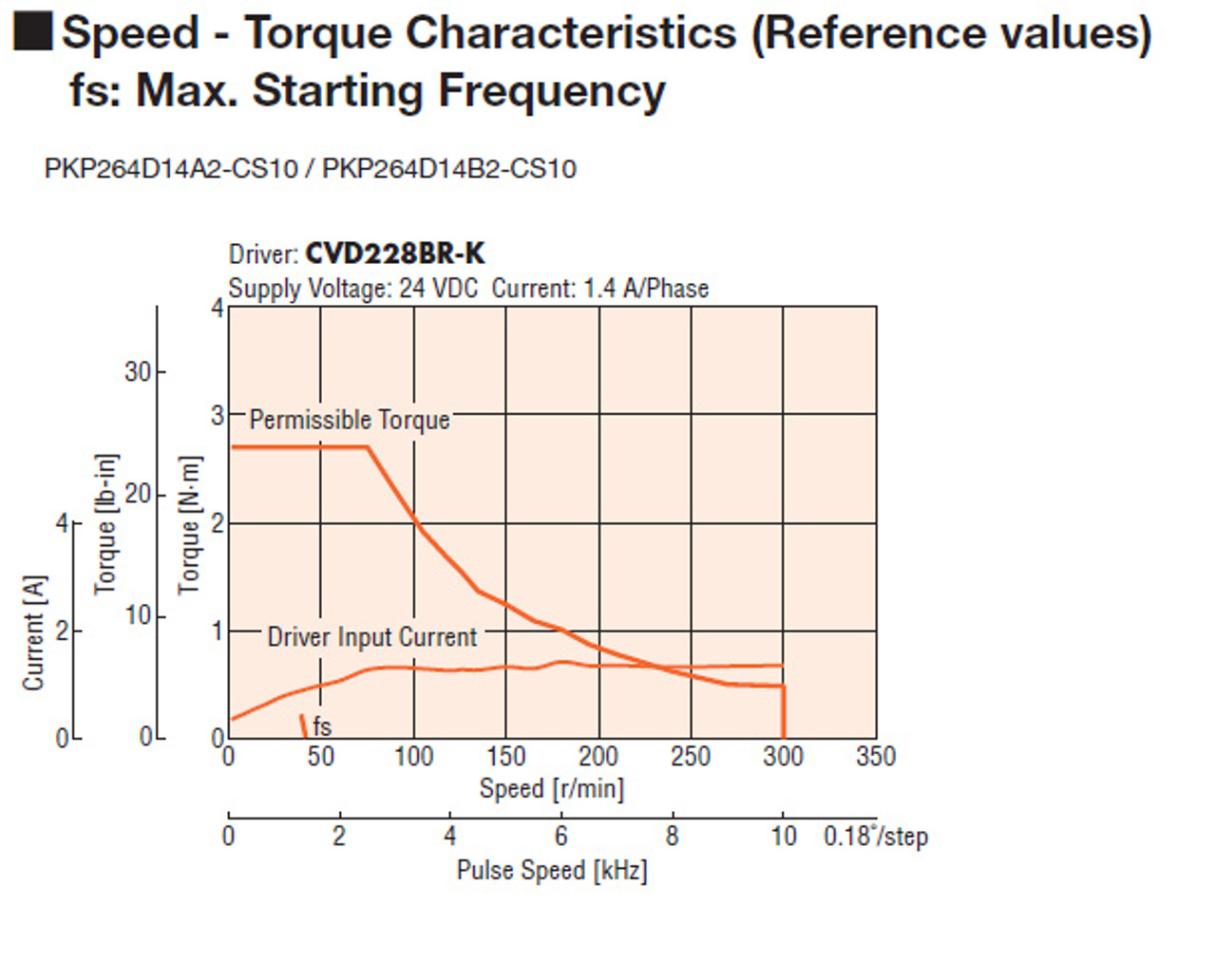 PKP264D14A2-CS10 - Speed-Torque