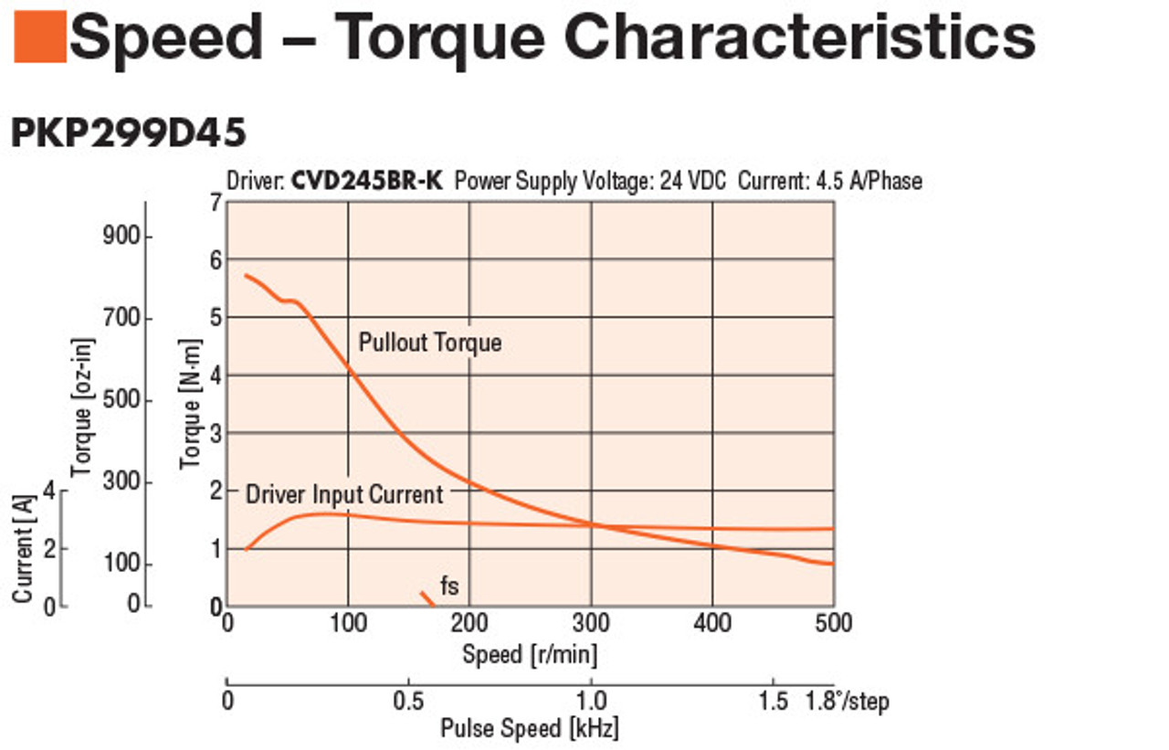 PKP299D45BA - Speed-Torque