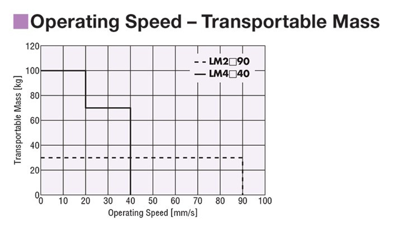 LM2F90AZMC-2 - Performance