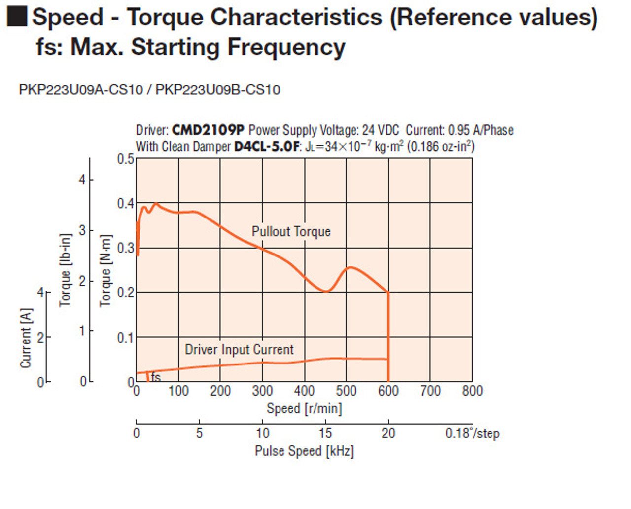 PKP223U09B-CS10 - Speed-Torque