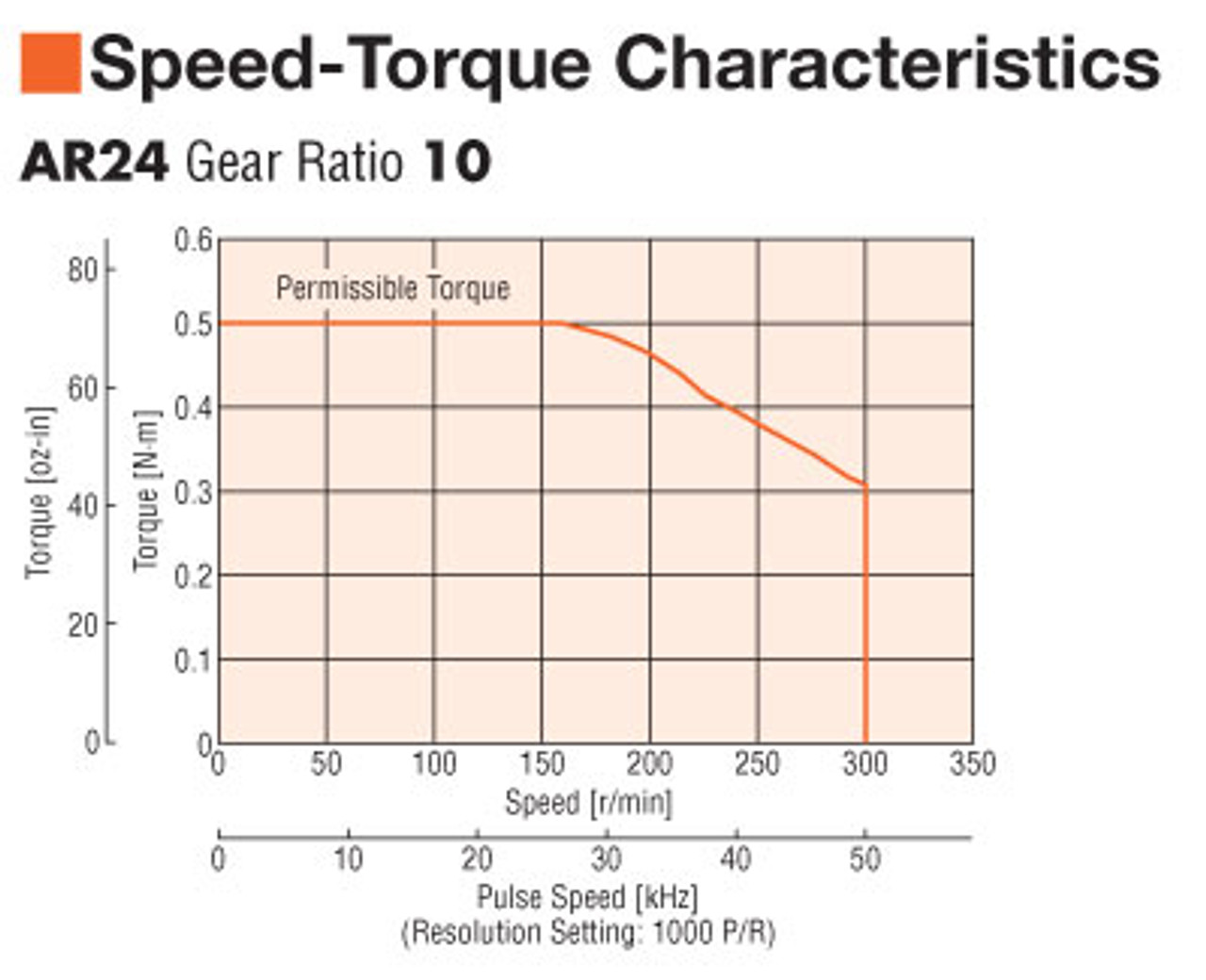 AR24SAKD-PS10-3 - Speed-Torque