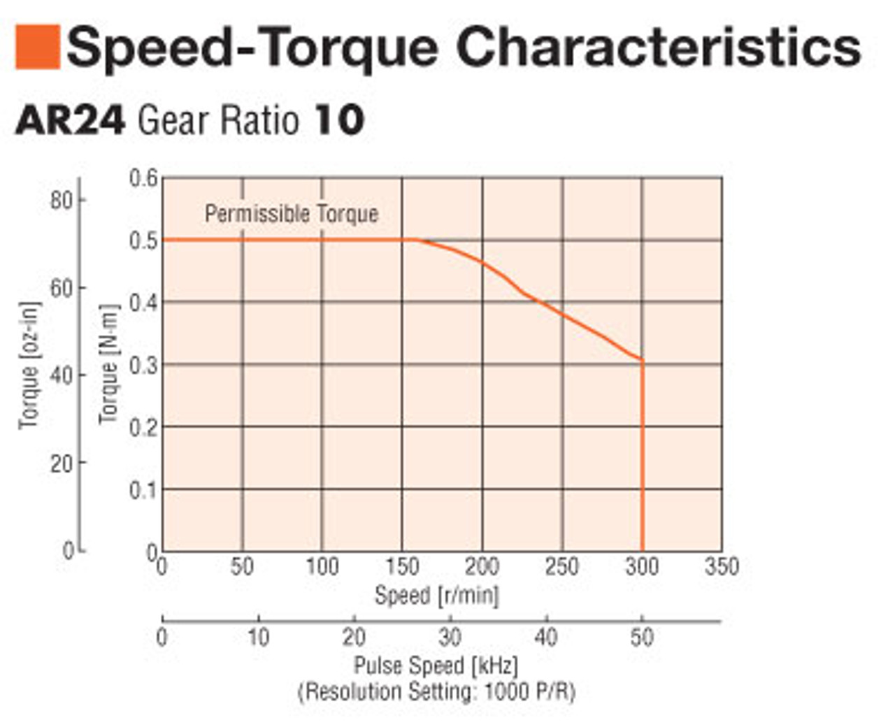 ARM24SAK-PS10 - Speed-Torque