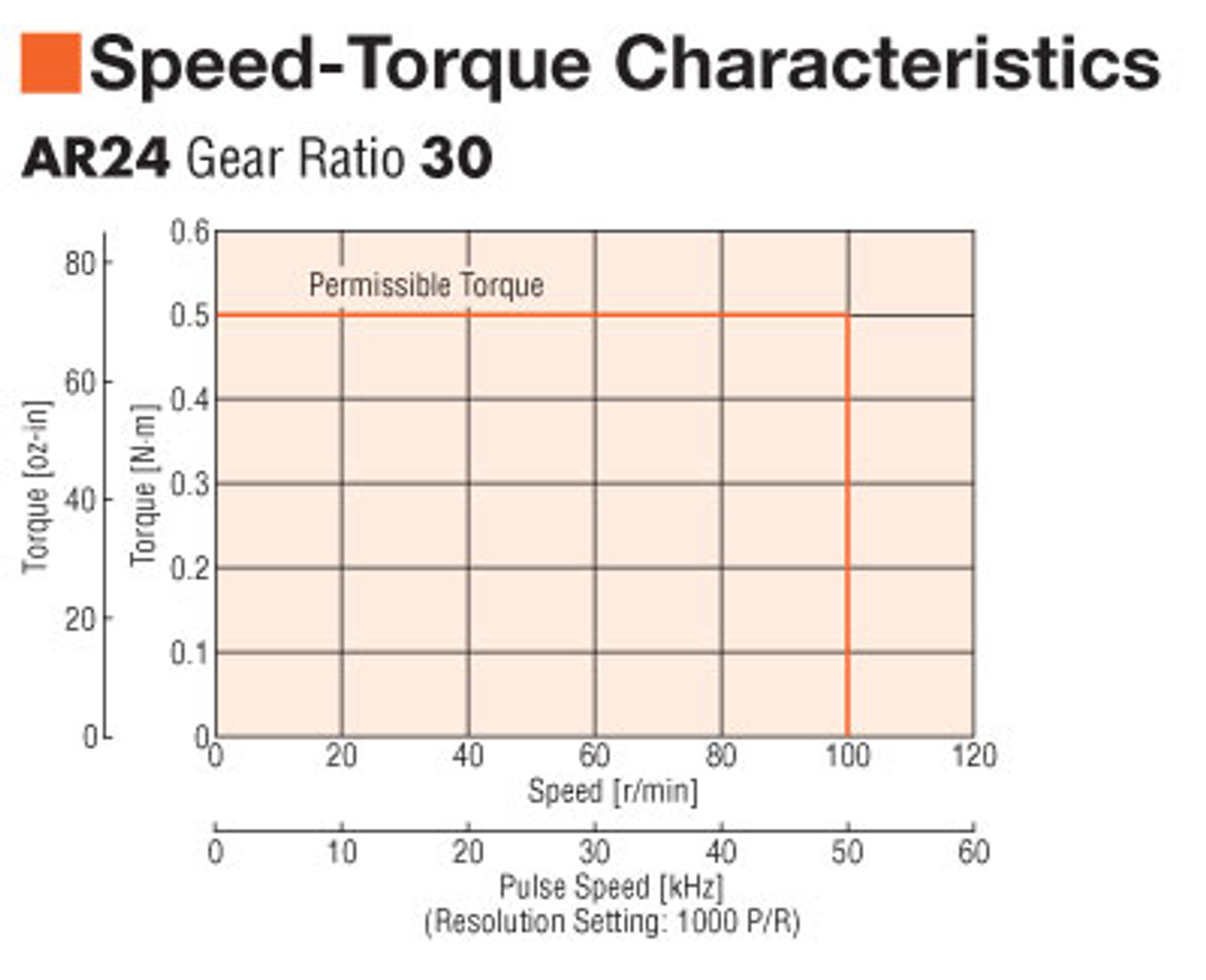 ARM24SAK-T30 - Speed-Torque