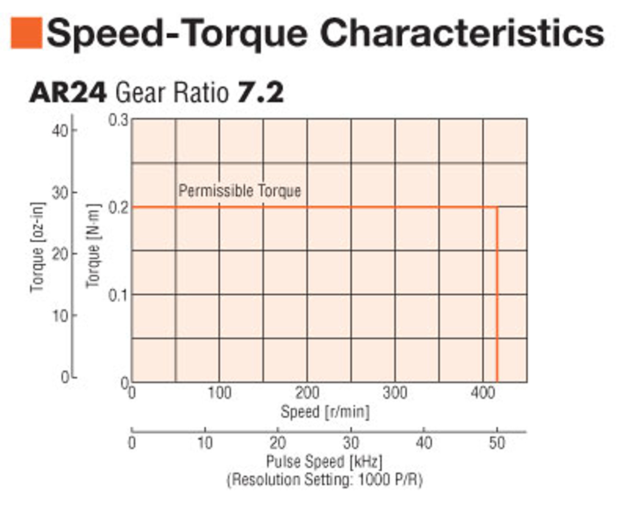 AR24SAK-T7.2-3 - Speed-Torque