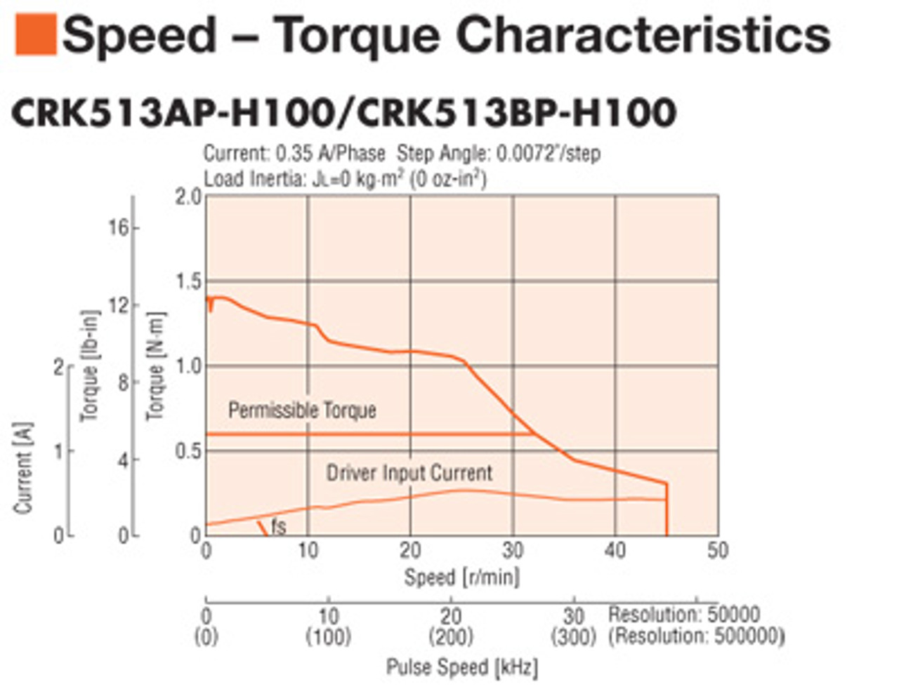 CRK513PAP-H100 - Speed-Torque