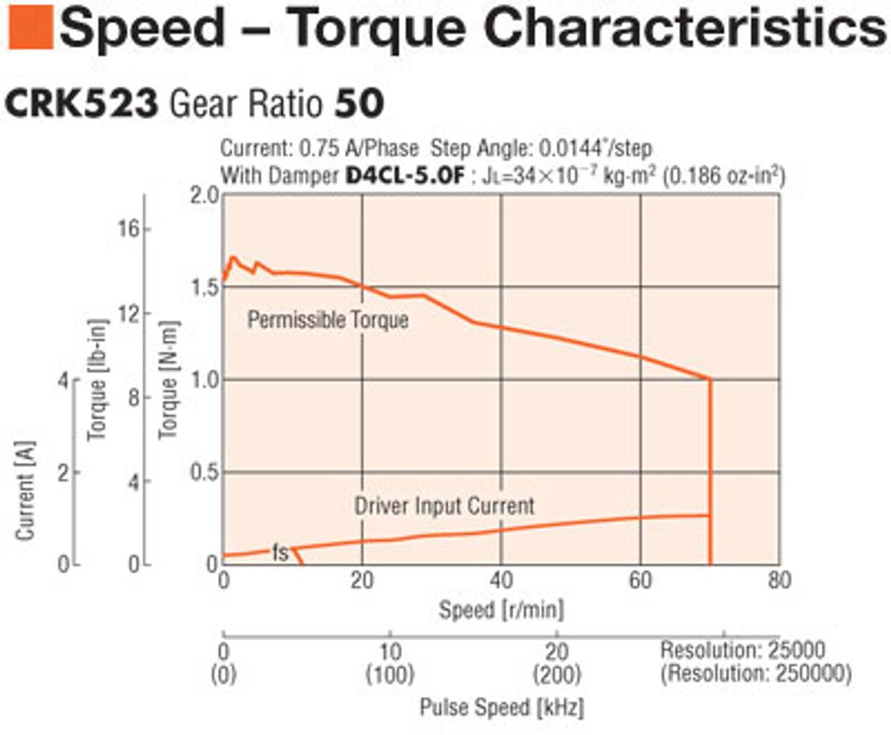CRK523PAKP-H50 - Speed-Torque