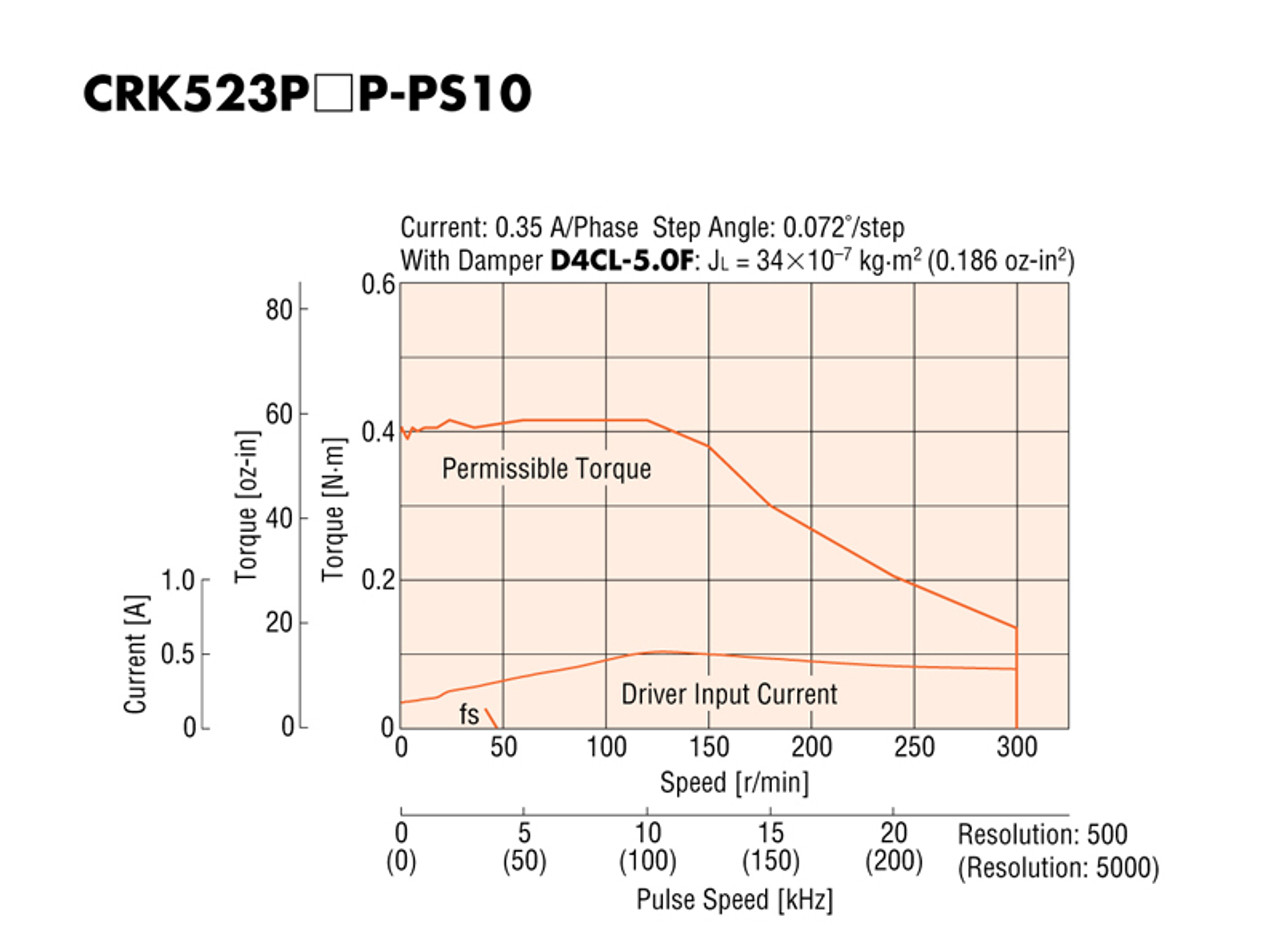 CRK523PAP-PS10 - Speed-Torque