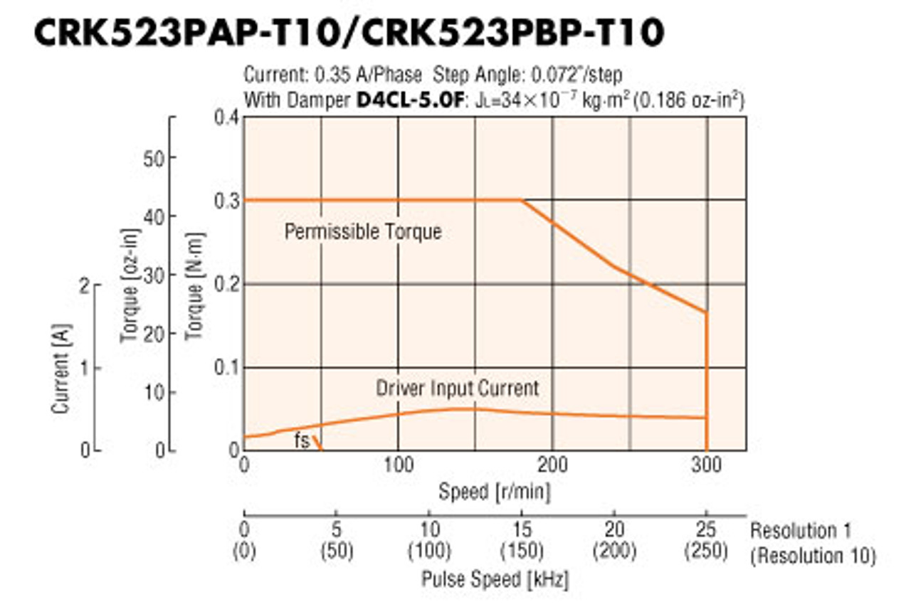 CRK523PAP-T10 - Speed-Torque