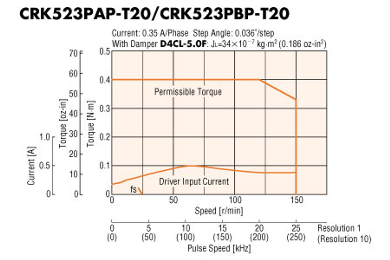 CRK523PAP-T20 - Speed-Torque