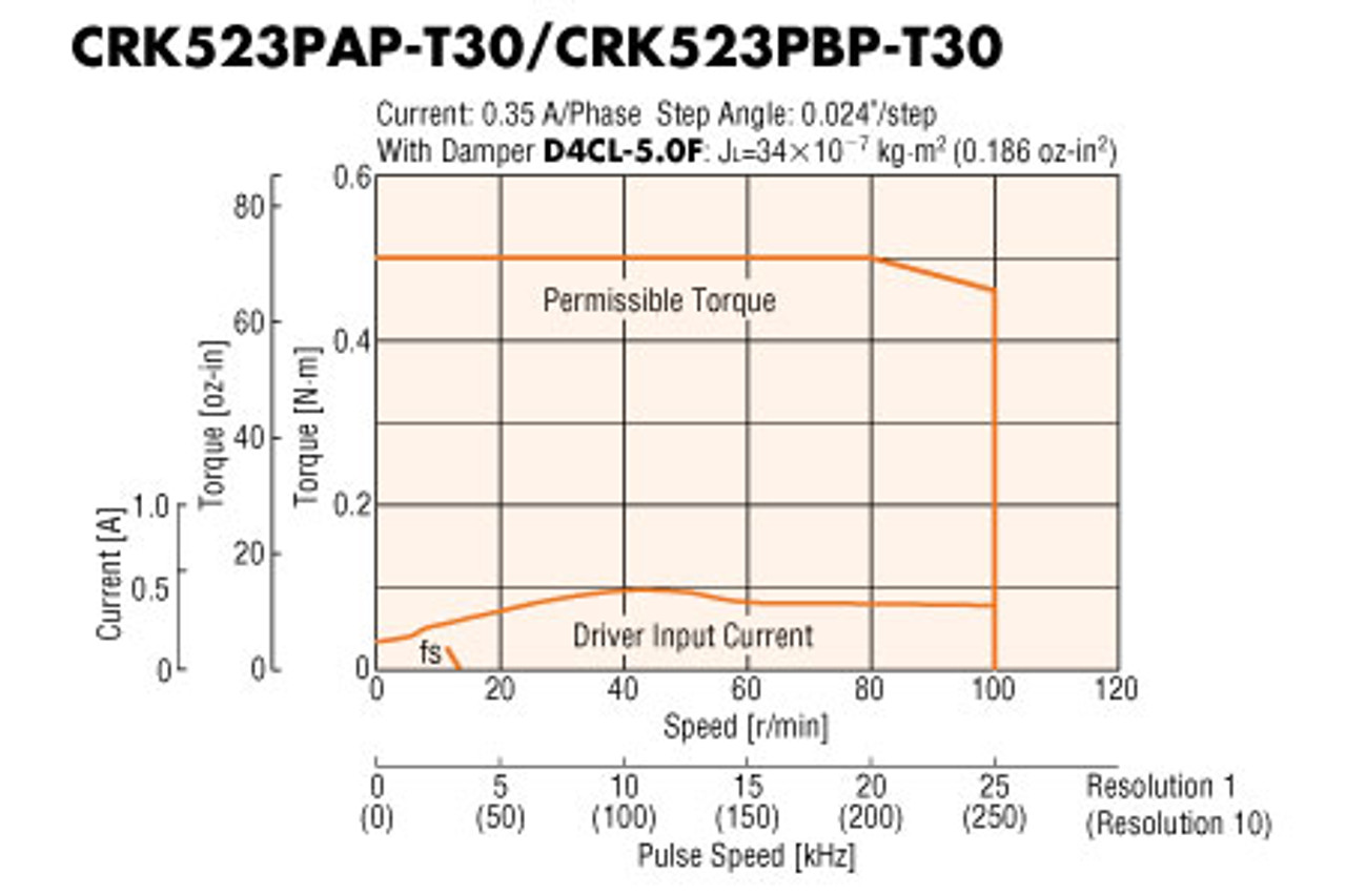 CRK523PAP-T30 - Speed-Torque