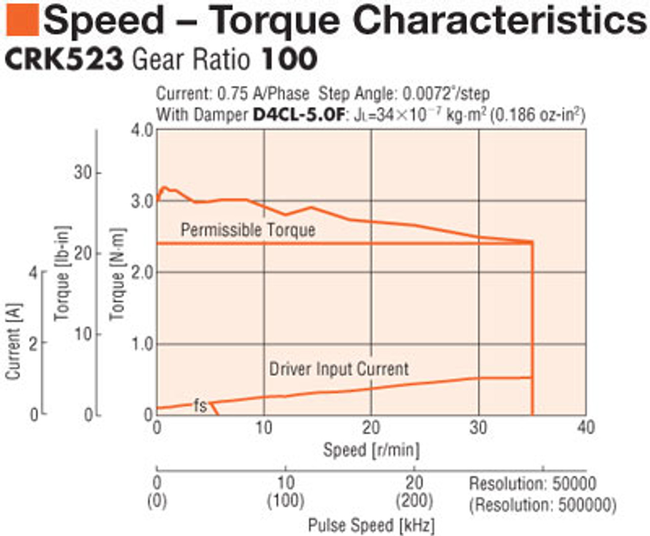CRK523PBP-H100 - Speed-Torque