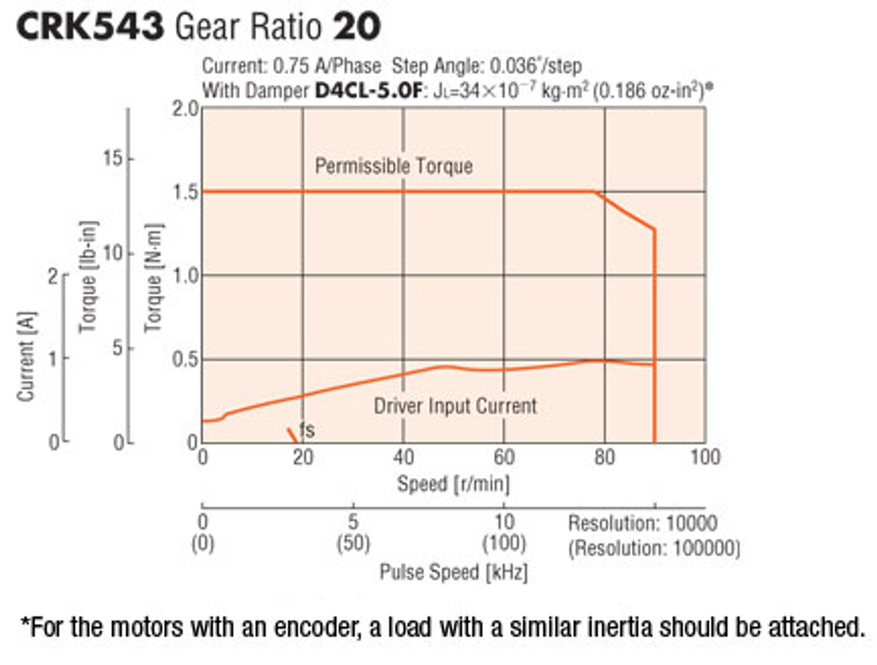 CRK543AKD-T20 - Speed-Torque