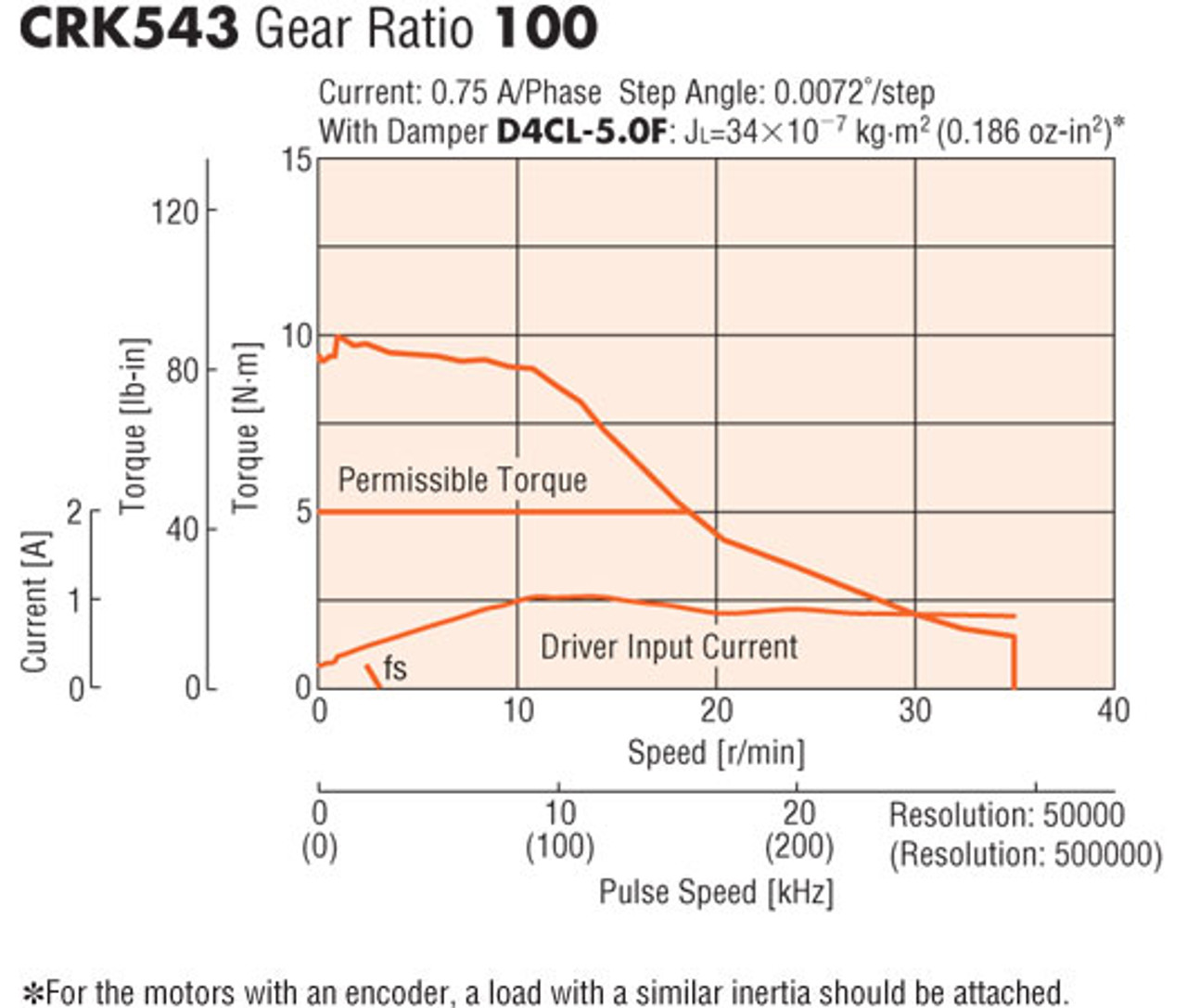 CRK543BKP-H100 - Speed-Torque