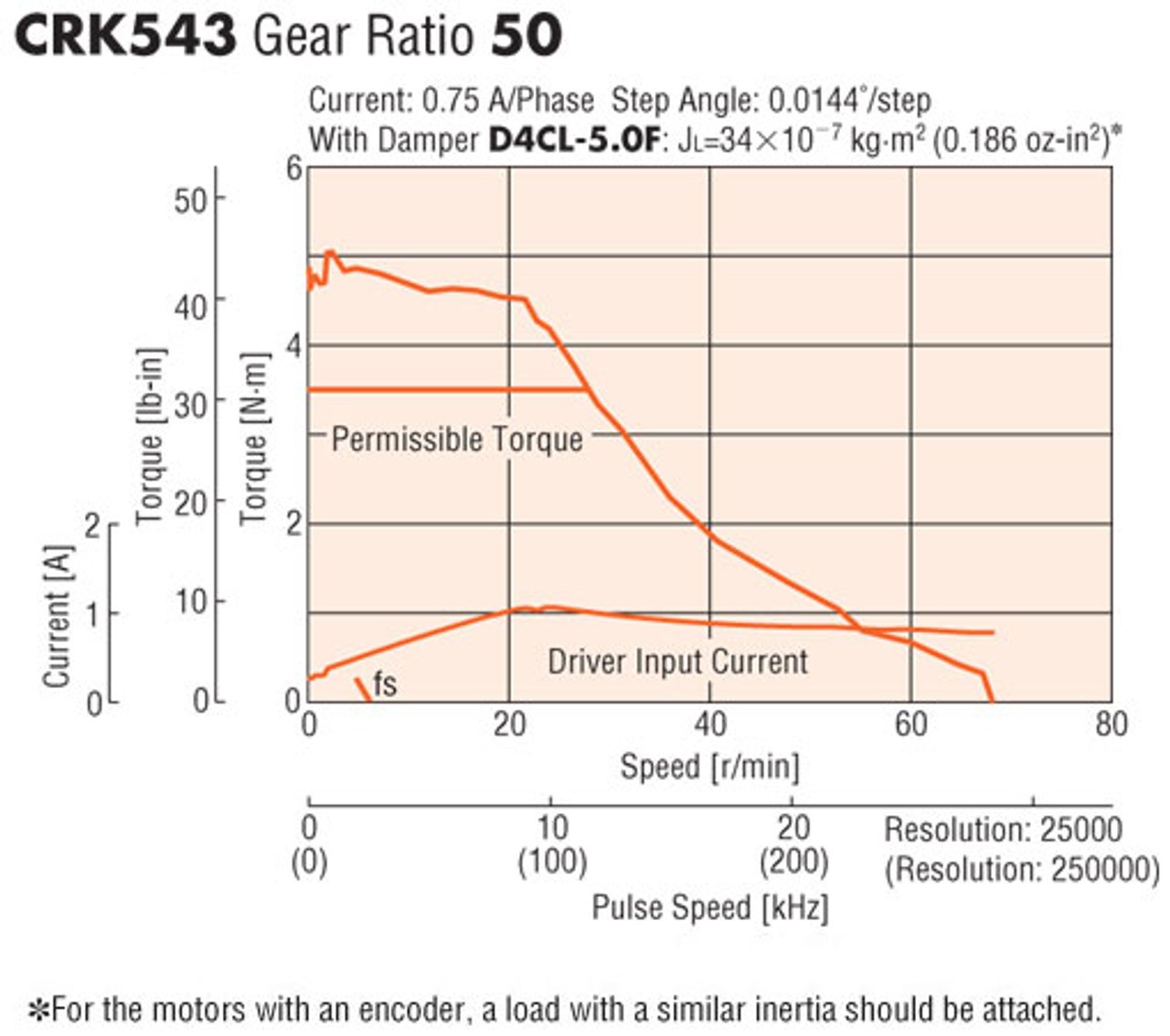 CRK543BKP-H50 - Speed-Torque