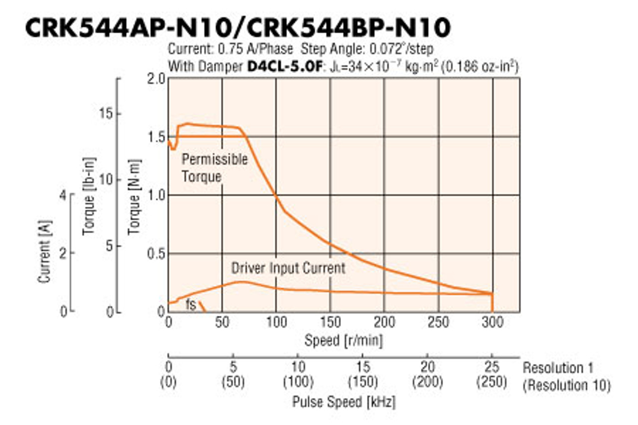 CRK544AP-N10 - Speed-Torque