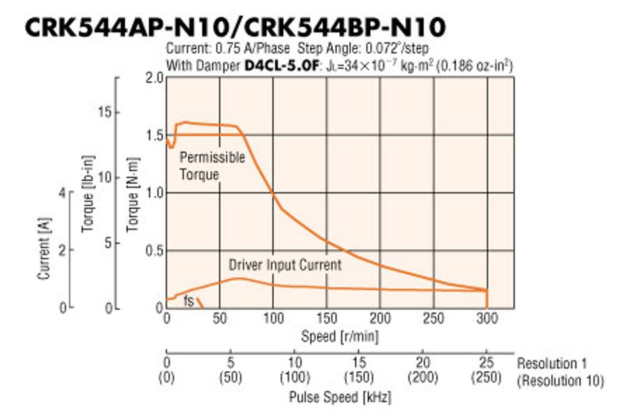 CRK544BP-N10 - Speed-Torque